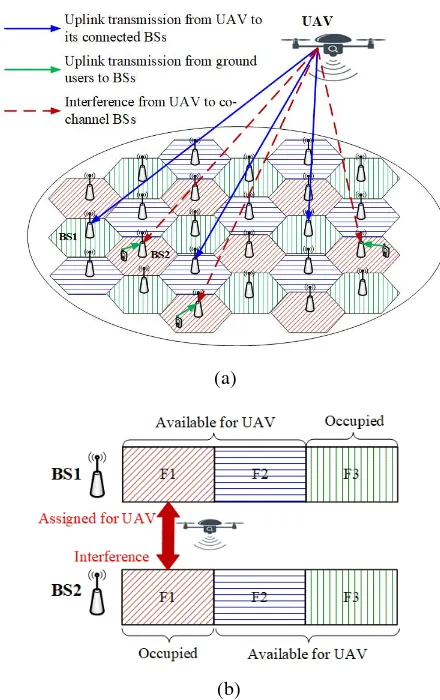 Fig. 1.Schematic diagram for the NOMA cellular-connected UAV network.(a) Uplink transmission of UAV and co-channel users in the cellular network.(b) An example of the spectrum utilization.