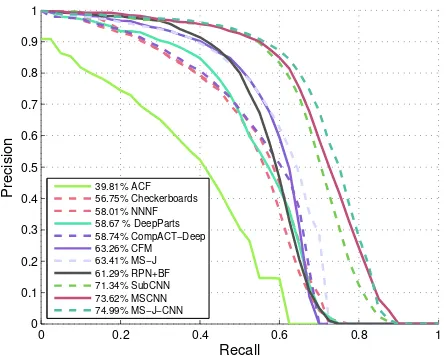 Fig. 9.PR curves of some state-of-the-art methods on the KITTI test set(Moderate).