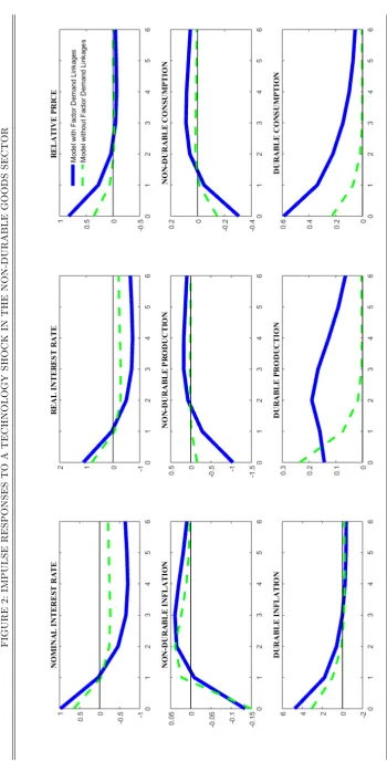 FIGURE 2: IMPULSE RESPONSES TO A TECHNOLOGY SHOCK IN THE NON-DURABLE GOODS SECTOR