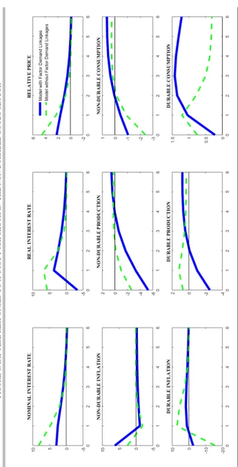 FIGURE 3: IMPULSE RESPONSES TO A COST-PUSH SHOCK IN THE NON-DURABLE GOODS SECTOR