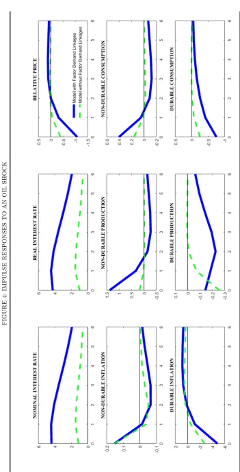 FIGURE 4: IMPULSE RESPONSES TO AN OIL SHOCK