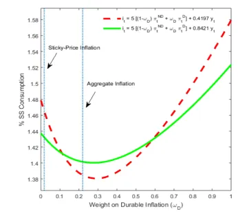 FIGURE 5: EXCESS LOSS AS A FUNCTION OF THE WEIGHT ATTACHED TO DURABLES INFLATION