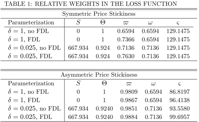 TABLE 1: RELATIVE WEIGHTS IN THE LOSS FUNCTION