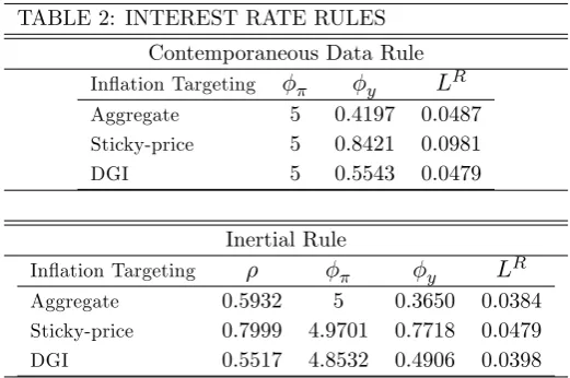 TABLE 2: INTEREST RATE RULES