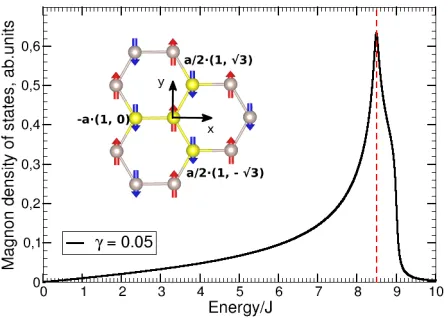 FIG. 6:Magnon density of states for SrRuintegration of the (4) spectrum. Inset shows the coordinate2O6 obtained bysystem used in the calculations.
