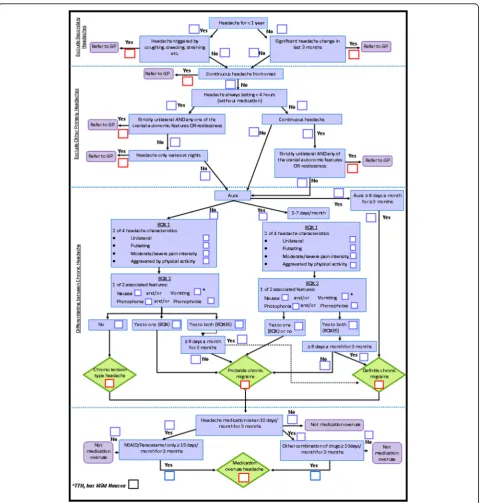 Fig. 2 Classification interview logic model