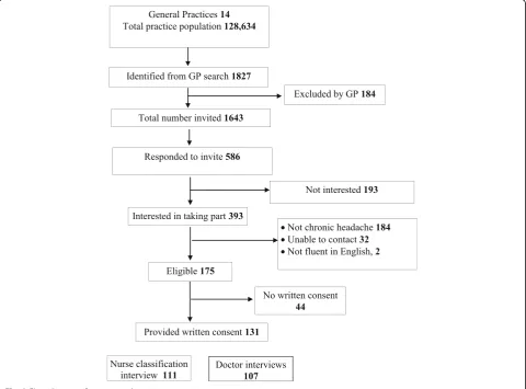 Fig. 3 Flow diagram of practice and participant recruitment