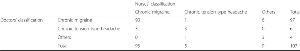 Table 3 Frequency of agreement and disagreement betweennurse and doctor classification interviews for medicationoveruse headache