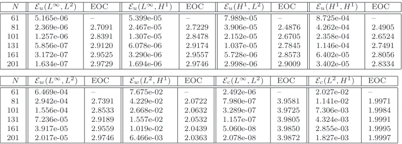 Table 1: Errors (5.4) and EOCs for the ﬁrst test problem (5.5) described in Section 5 with µ(h) = 40h.