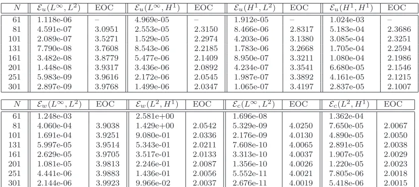 Table 5: Errors (5.4) and EOCs for the second test problem (5.6) described in Section 5 with µ(h) = 40h.