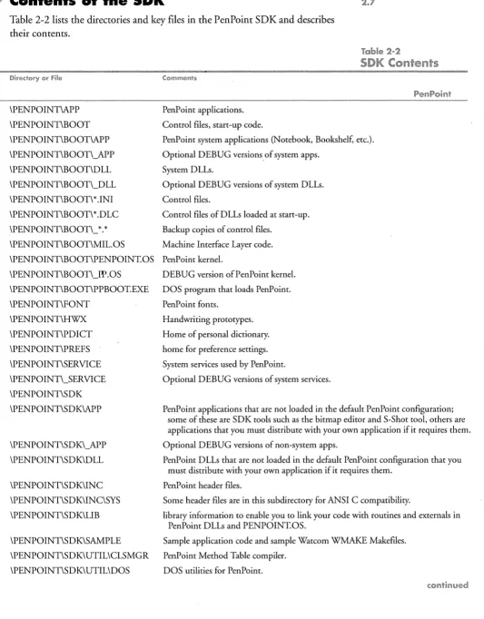 Table 2-2 lists the directories and key files in the PenPoint SDK and describes 