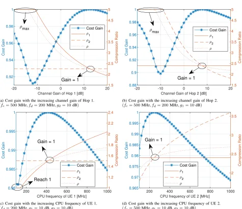 Fig. 6: The performance gain with the increasing channel gains for different CPU frequencies and energy efﬁcient parameters.