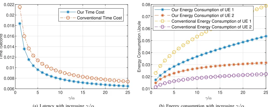 Fig. 7: The latency and the energy consumption of the P2P communication with increasing γ/α