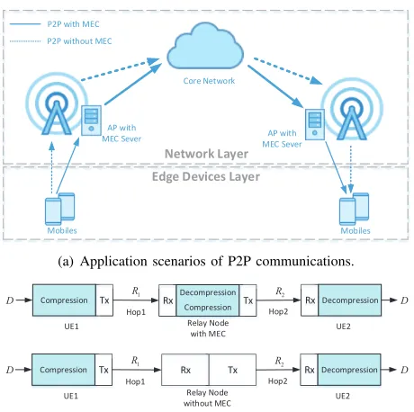 Fig. 1: The MEC-assisted P2P communication system.