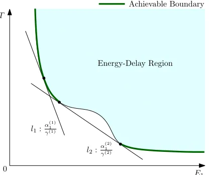 Fig. 2: The achievable boundary by minimizing the weightedsum of the energy and delay.