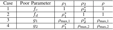 Fig. 3: Solutions to the special cases.