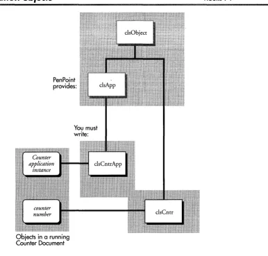 Application objects PenPoint provides: FIGURE 9-1 
