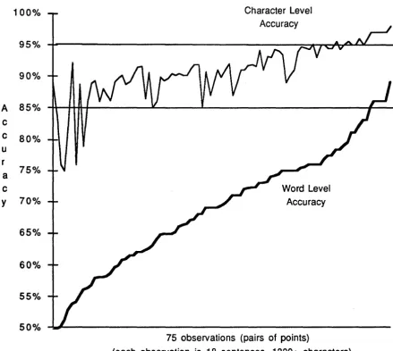 The Figure 3. Relationship between word-level accuracy and character-level accuracy in 75 samples of handwriting recognition
