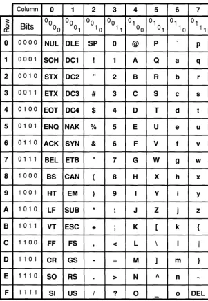 Figure C.2 US ASCII (left half of DEC Multinational Set) 
