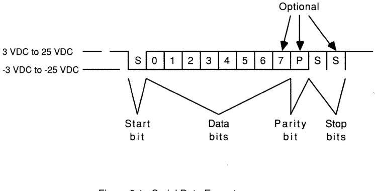 Figure 8.1 Serial Data Format 