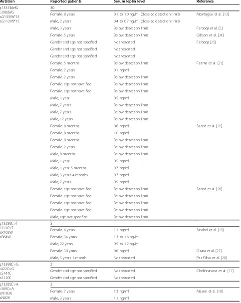 Table 1 Summary of patients reported to carry leptin mutations