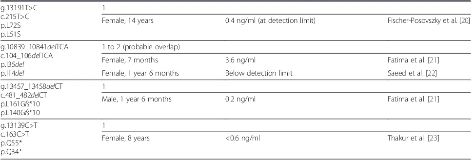 Table 1 Summary of patients reported to carry leptin mutations (Continued)