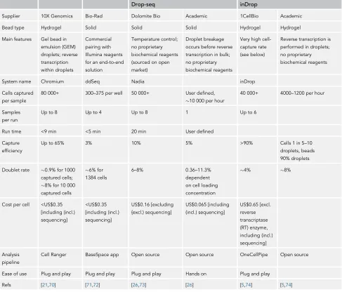 Table 1. An Overview of Available Microﬂuidics-Based Single-Cell Transcriptomics Devices