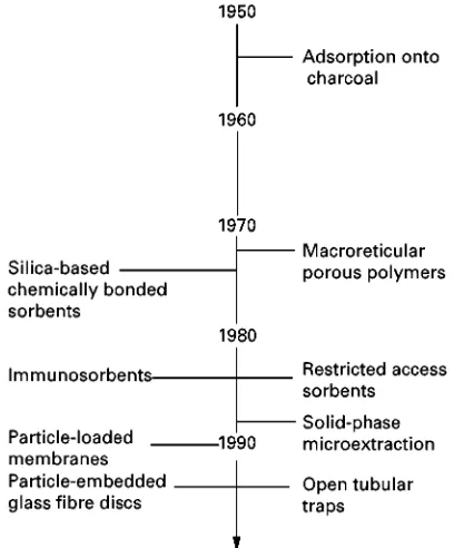 Figure 1Time line showing the general evolution of solid-phase extraction techniques.