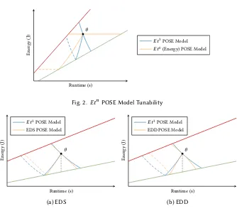 Fig. 2. Etn POSE Model Tunability