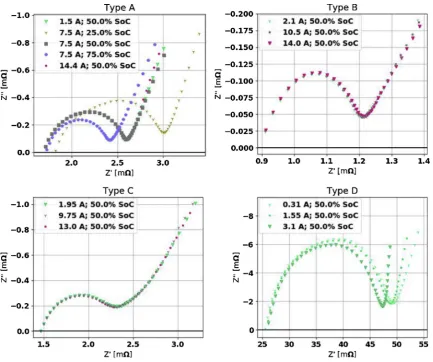 Fig. 1. Nyquist-Plots of the diﬀerent cell types at diﬀerent currents.
