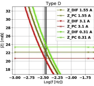 Fig. 4. Isolated Pseudo-Capacitance from EIS data.