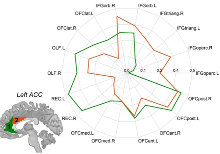 Fig. 4  Maps of subjective pleasure in the orbitofrontal cortex (ven-tral view) and anterior cingulate cortex (sagittal view)