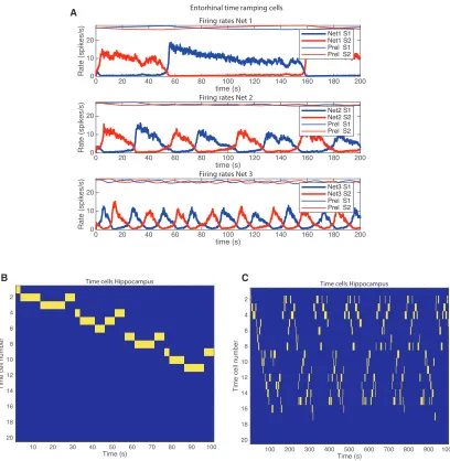 Figure 2. Simulation of the Model with a Long Value for the Time Constant Set by fof the simulation in (C)