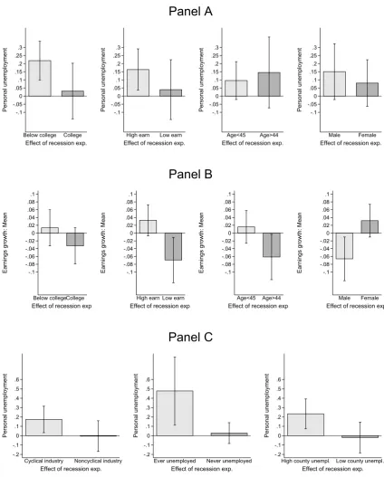 Figure 2: Heterogeneity in extrapolation to personal expectations