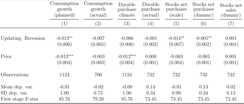 Table 3: Behavioral outcomes (IV)
