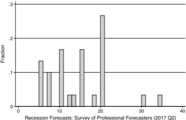 Figure A.4: Distribution of predictions from the Survey of Professional Forecasters