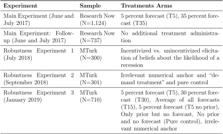 Table A1: Overview of Experiments