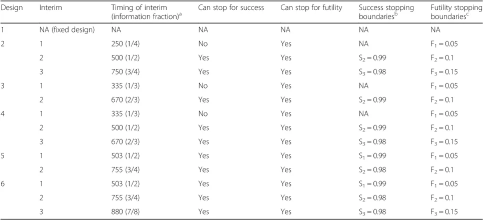 Table 1 Candidate Bayesian sequential designs generated for OSCAR
