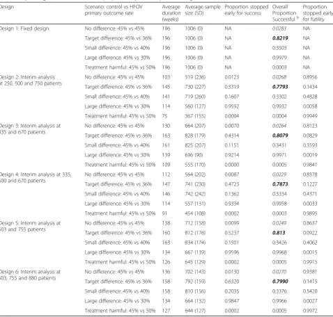 Table 2 Operating characteristics for the proposed Bayesian sequential designs for the OSCAR triala