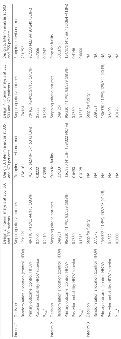 Table 3 Virtual executions of the OSCAR trial using the Bayesian sequential designs