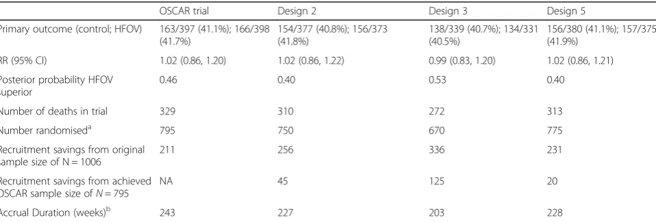 Table 4 Final analyses based on the resulting sample collected from each design