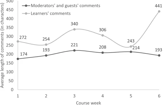 Figure 2: Average number of comments