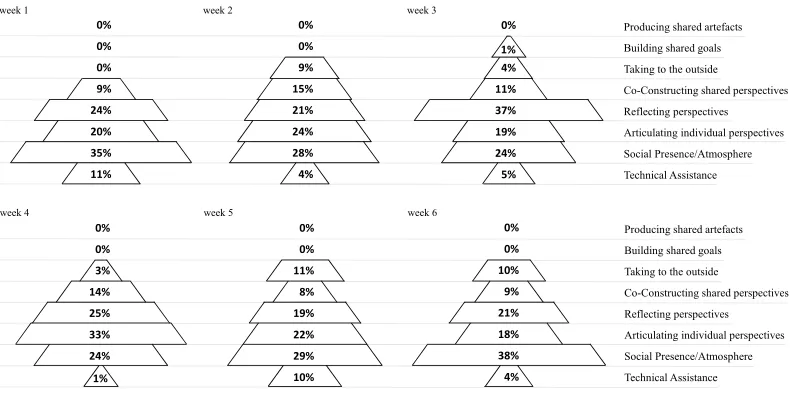 Figure 4: Code distribution for the whole course