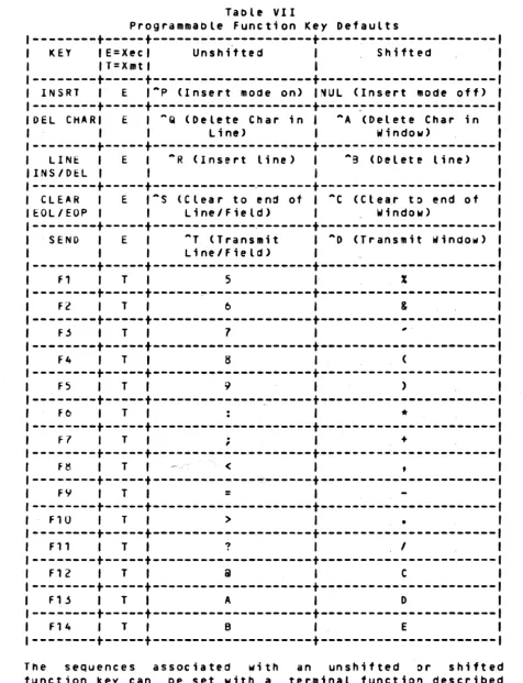 Table VII Programmable Function 