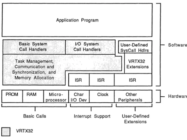 Figure 1-2 VRTX32 Architecture 