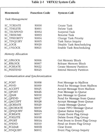 Table 2-1 VRTX32 System Calls 
