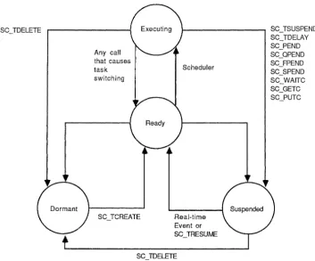 Figure 2-3 Task State Transitions 