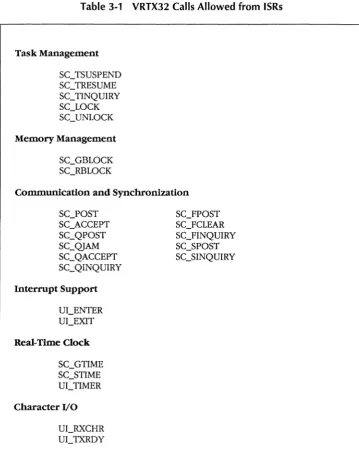 Table 3-1 VRTX32 Calls Allowed from ISRs 