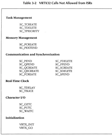 Table 3-2 VRTX32 Calls Not Allowed from ISRs 