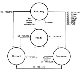 Figure 2-2. Task State Transitions 